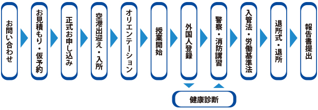 ご利用の流れ